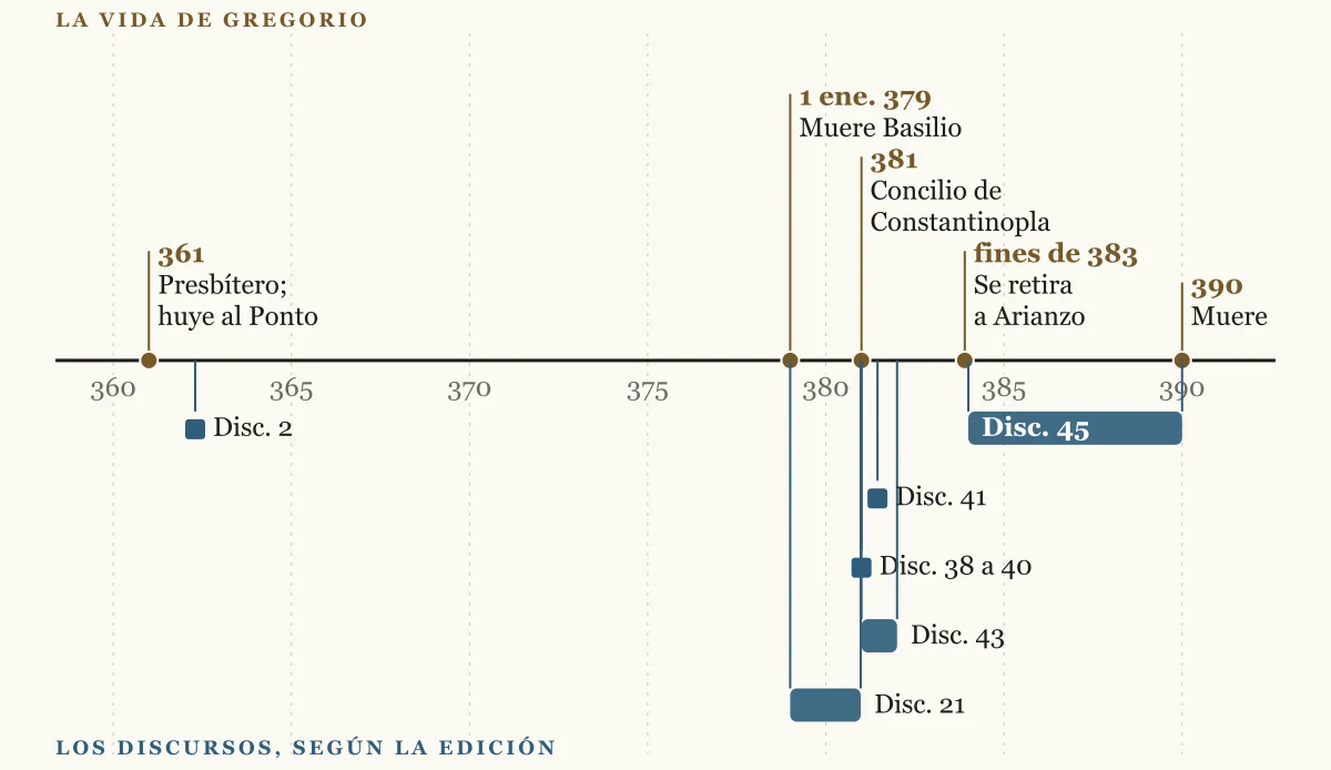Línea del tiempo de 361 a 391 con los hechos de la vida de Gregorio y, debajo, la fecha o el margen que la edición da a cada uno de los ocho discursos