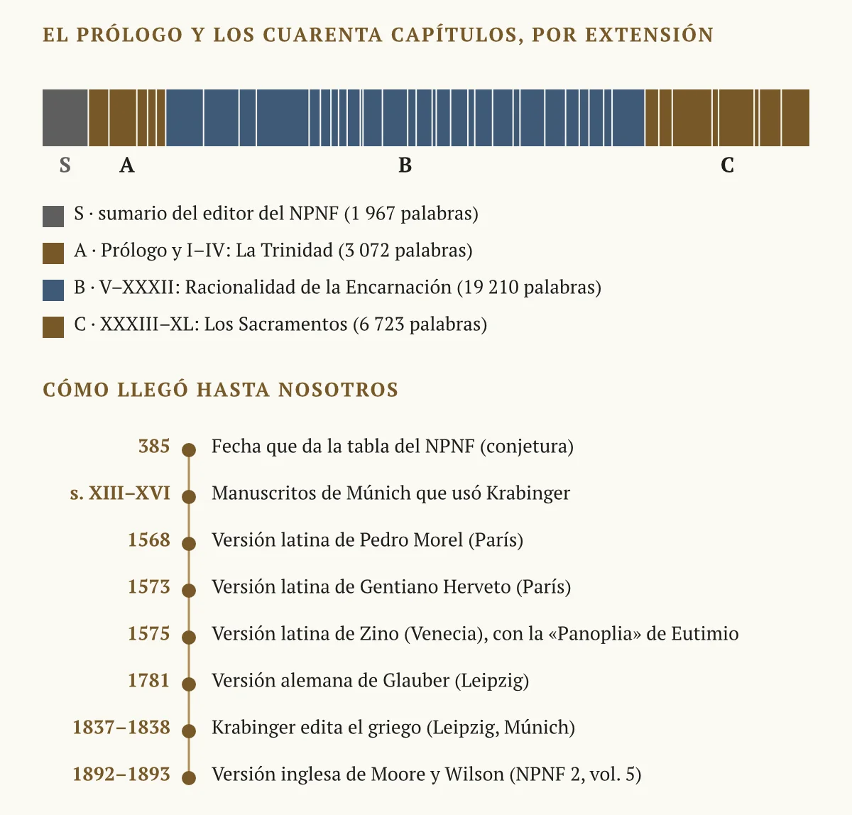 Barra con la extensión del Prólogo y de los cuarenta capítulos de la Gran Catequesis, agrupados en las tres partes del sumario del editor, y línea de tiempo de cómo llegó el tratado hasta esta edición