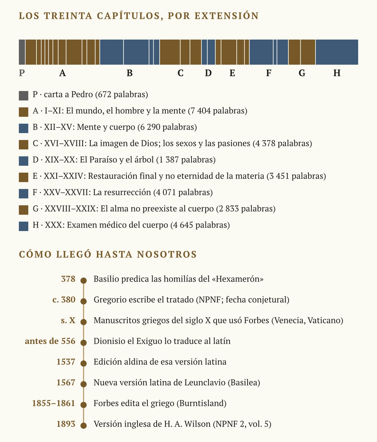 Barra con la extensión de los treinta capítulos del tratado, agrupados en ocho bloques, y línea de tiempo de la transmisión del texto entre 378 y 1893