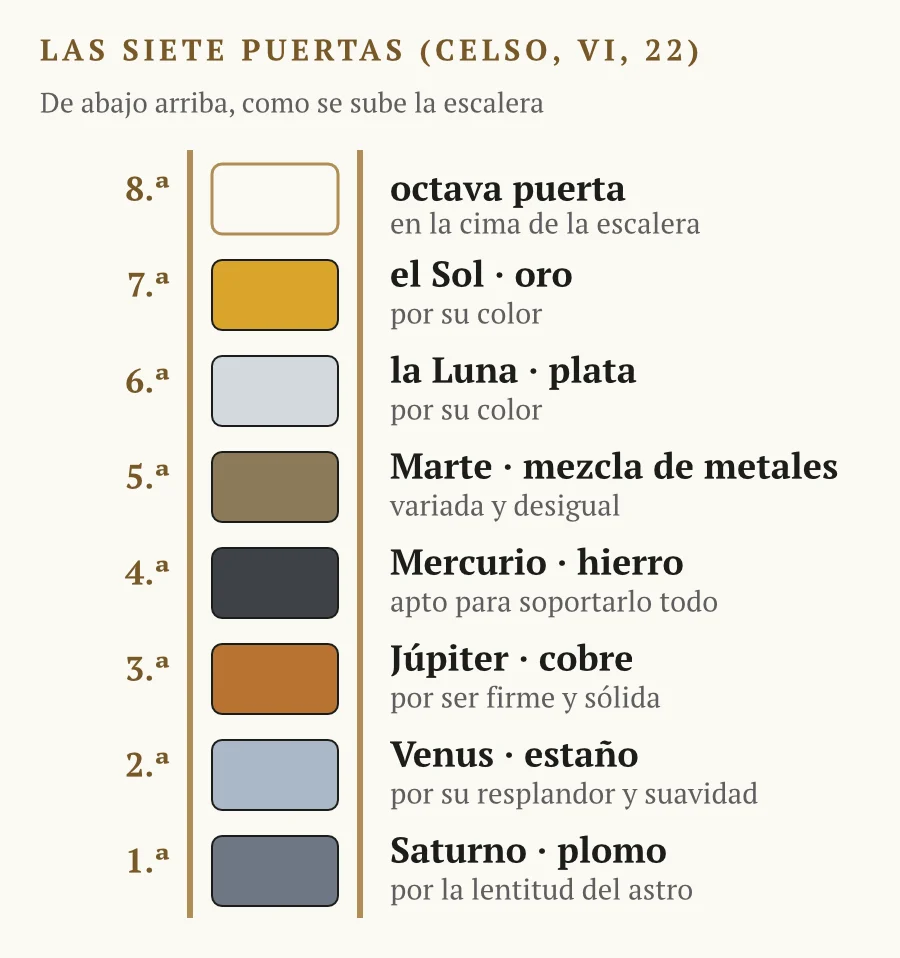 Una escalera vertical de ocho peldaños. De abajo arriba: primera puerta, de plomo, de Saturno, por la lentitud del astro; segunda, de estaño, de Venus, por su resplandor y suavidad; tercera, de cobre, de Júpiter, por ser firme y sólida; cuarta, de hierro, de Mercurio, por ser apto para soportarlo todo; quinta, de mezcla de metales, de Marte, por ser variada y desigual; sexta, de plata, de la Luna, y séptima, de oro, del Sol, ambas por su color. La octava puerta, sin metal, está en la cima