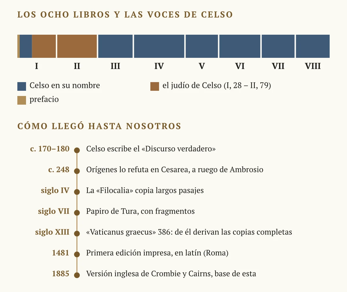 Arriba, una barra dividida en los ocho libros y proporcional a su extensión en esta edición: en azul, Celso hablando en su nombre (I, 1–27 y los libros III a VIII); en marrón, el judío de Celso (I, 28 a II, 79); una franja dorada mínima marca el prefacio. Debajo, una línea del tiempo con siete fechas: hacia 170–180 Celso escribe el Discurso verdadero; hacia 248 Orígenes lo refuta en Cesarea, a ruego de Ambrosio; en el siglo IV la Filocalia copia largos pasajes; en el siglo VII un papiro de Tura conserva fragmentos; en el siglo XIII, el manuscrito Vaticanus graecus 386, del que derivan las copias completas; en 1481 se imprime en Roma la primera edición, en latín; en 1885, la versión inglesa de Crombie y Cairns, base de esta edición