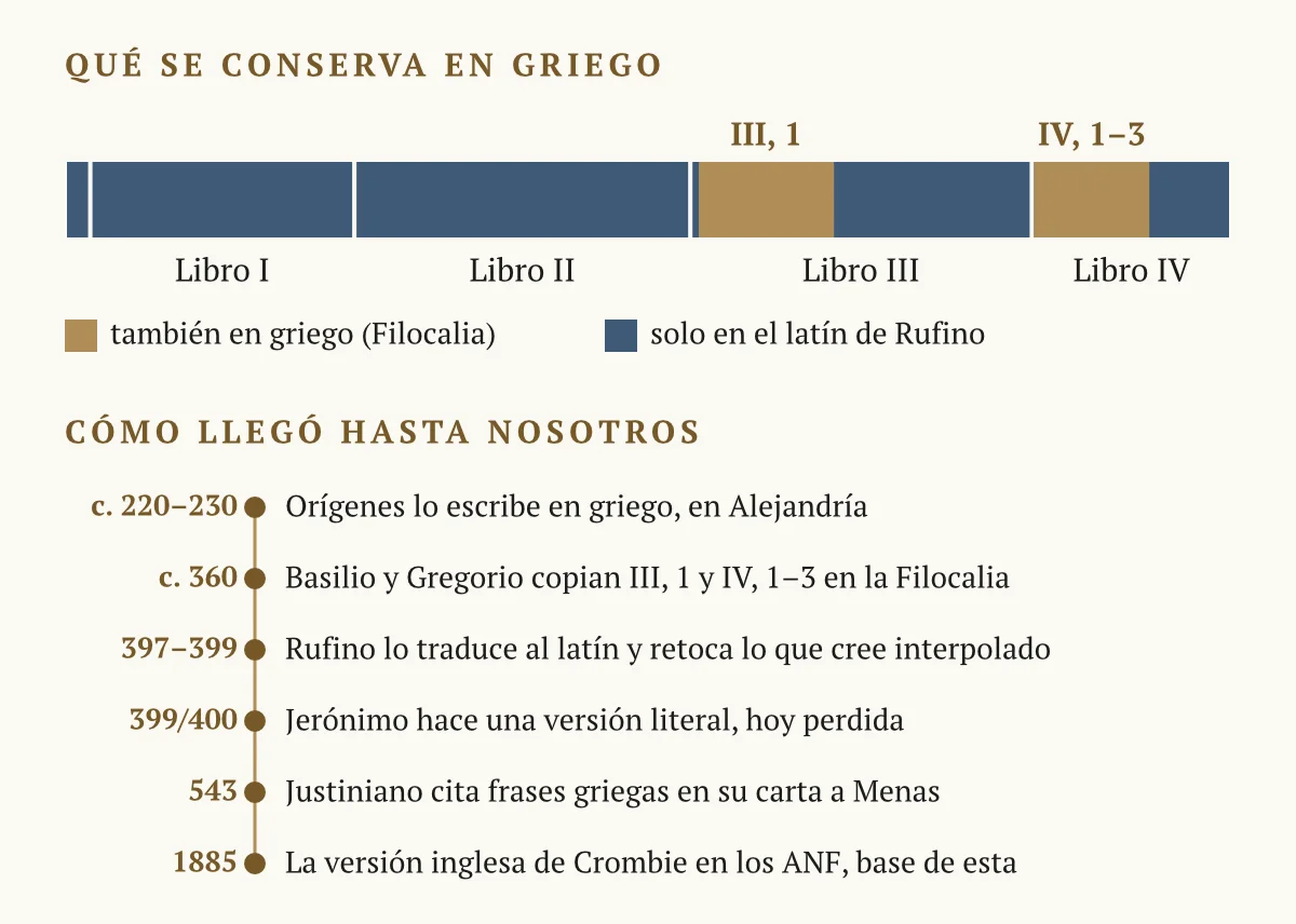 Arriba, una barra dividida en el prefacio y los cuatro libros, proporcional a la extensión de cada uno en la versión de Rufino. En dorado, los dos tramos que también se conservan en griego: el comienzo del libro III (III, 1) y la primera parte del libro IV (IV, 1–3). El resto, en azul, solo existe en latín. Debajo, seis fechas en vertical: hacia 220–230 Orígenes escribe en griego en Alejandría; hacia 360 Basilio y Gregorio copian III, 1 y IV, 1–3 en la Filocalia; 397–399 Rufino traduce al latín y retoca lo que cree interpolado; 399/400 Jerónimo hace una versión literal, hoy perdida; 543 Justiniano cita frases griegas en su carta a Menas; 1885 la versión inglesa de Crombie en los ANF