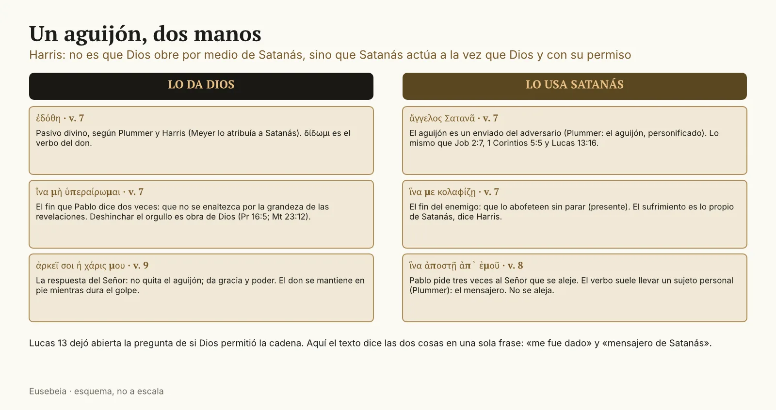 Dos columnas con tres tarjetas cada una: lo que da Dios (el pasivo ἐδόθη, el fin ἵνα μὴ ὑπεραίρωμαι, la respuesta «te basta mi gracia») y lo que usa Satanás (ἄγγελος Σατανᾶ, ἵνα με κολαφίζῃ, la petición ἵνα ἀποστῇ ἀπ᾽ ἐμοῦ), con la frase de Harris sobre el aguijón dado por Dios y usado por Satanás