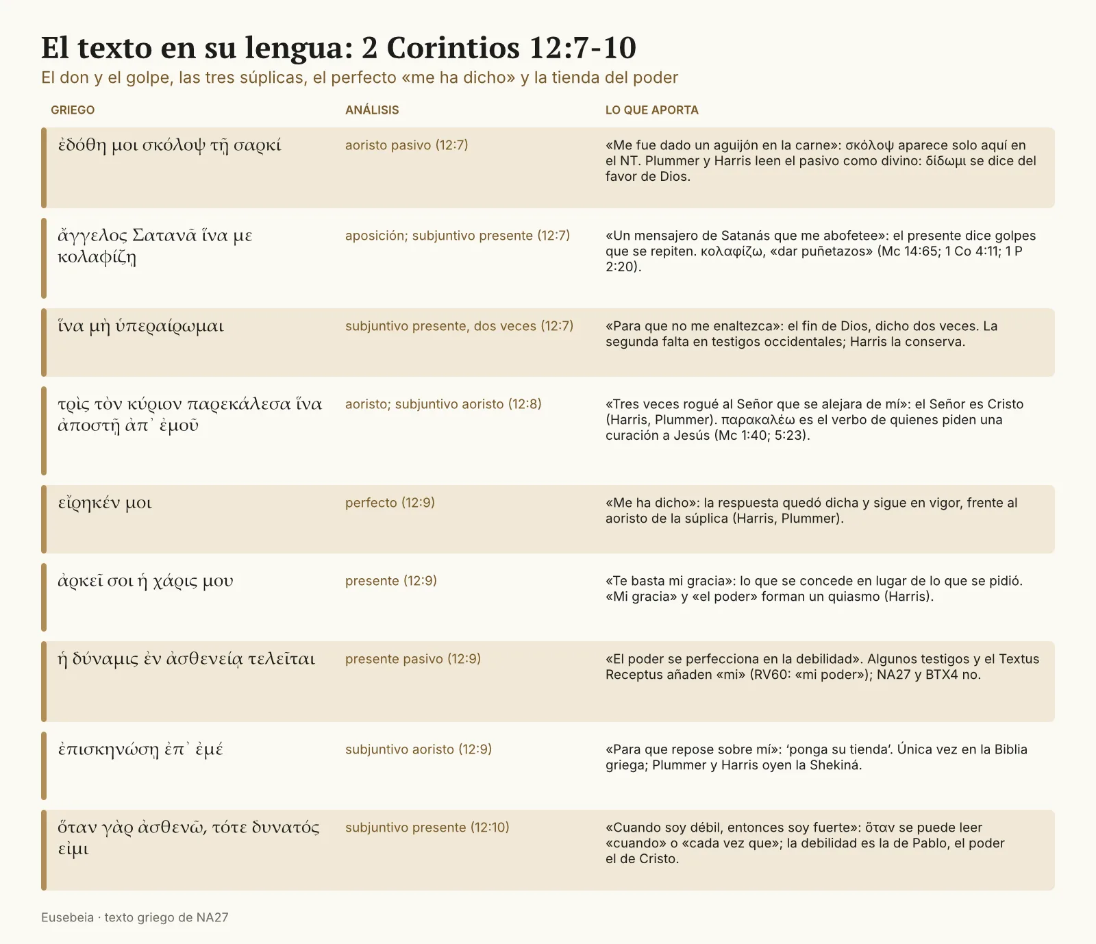Cuadro con nueve expresiones griegas de 2 Corintios 12:7-10 (edóthē moi skólops tē sarkí, ángelos Satanâ hína me kolaphízē, hína mē hyperaírōmai, trìs tòn kýrion parekálesa, eírēken moi, arkeî soi hē cháris mou, hē dýnamis en astheneía teleîtai, epískēnōsē ep’ emé, hótan gàr asthenô, tóte dynatós eimi), su análisis y lo que aporta cada una