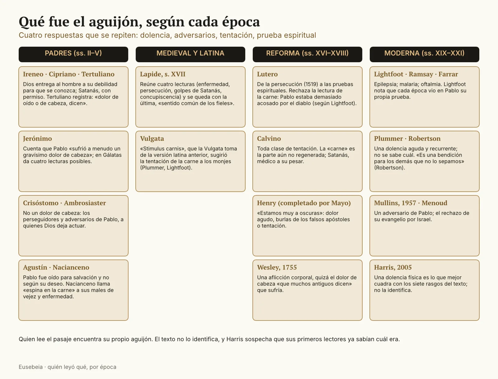 Mapa en cuatro columnas (Padres, medieval y latina, Reforma, moderna) con una tarjeta por lector de 2 Corintios 12:7: Ireneo, Cipriano y Tertuliano; Jerónimo; Crisóstomo y Ambrosiaster; Agustín y Nacianceno; Lapide y la Vulgata; Lutero; Calvino; Henry; Wesley; Lightfoot, Ramsay y Farrar; Plummer y Robertson; Mullins y Menoud; Harris