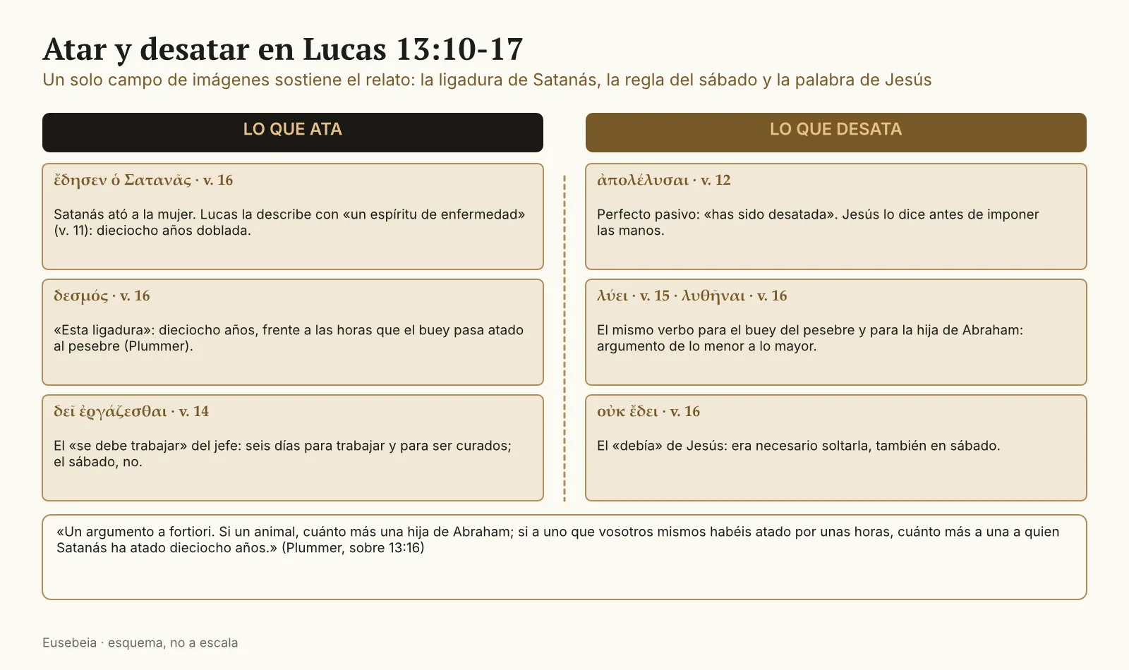Dos columnas: lo que ata (Satanás ató, la ligadura de dieciocho años, el «se debe trabajar» del jefe de la sinagoga) y lo que desata (apolélysai, lýei y lythênai, el «era necesario» de Jesús), con la frase de Plummer sobre el argumento de lo menor a lo mayor