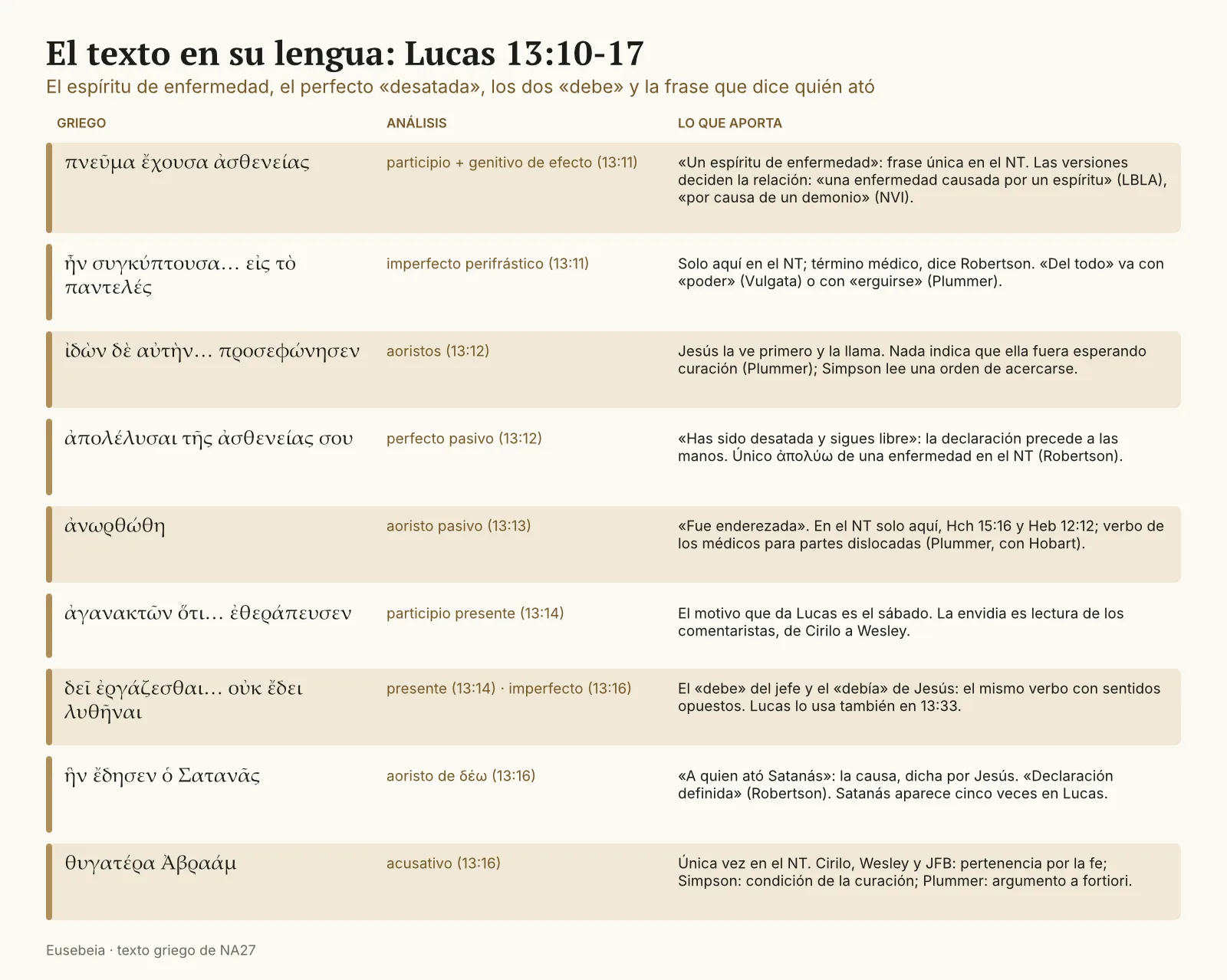 Cuadro con nueve expresiones griegas de Lucas 13:10-17 (pneûma astheneías, synkýptousa, apolélysai, anōrthṓthē, dei ergázesthai, hypokritaí, hēn édēsen ho Satanâs, ouk édei lythênai, thygatéra Abraám), su análisis y lo que aporta cada una