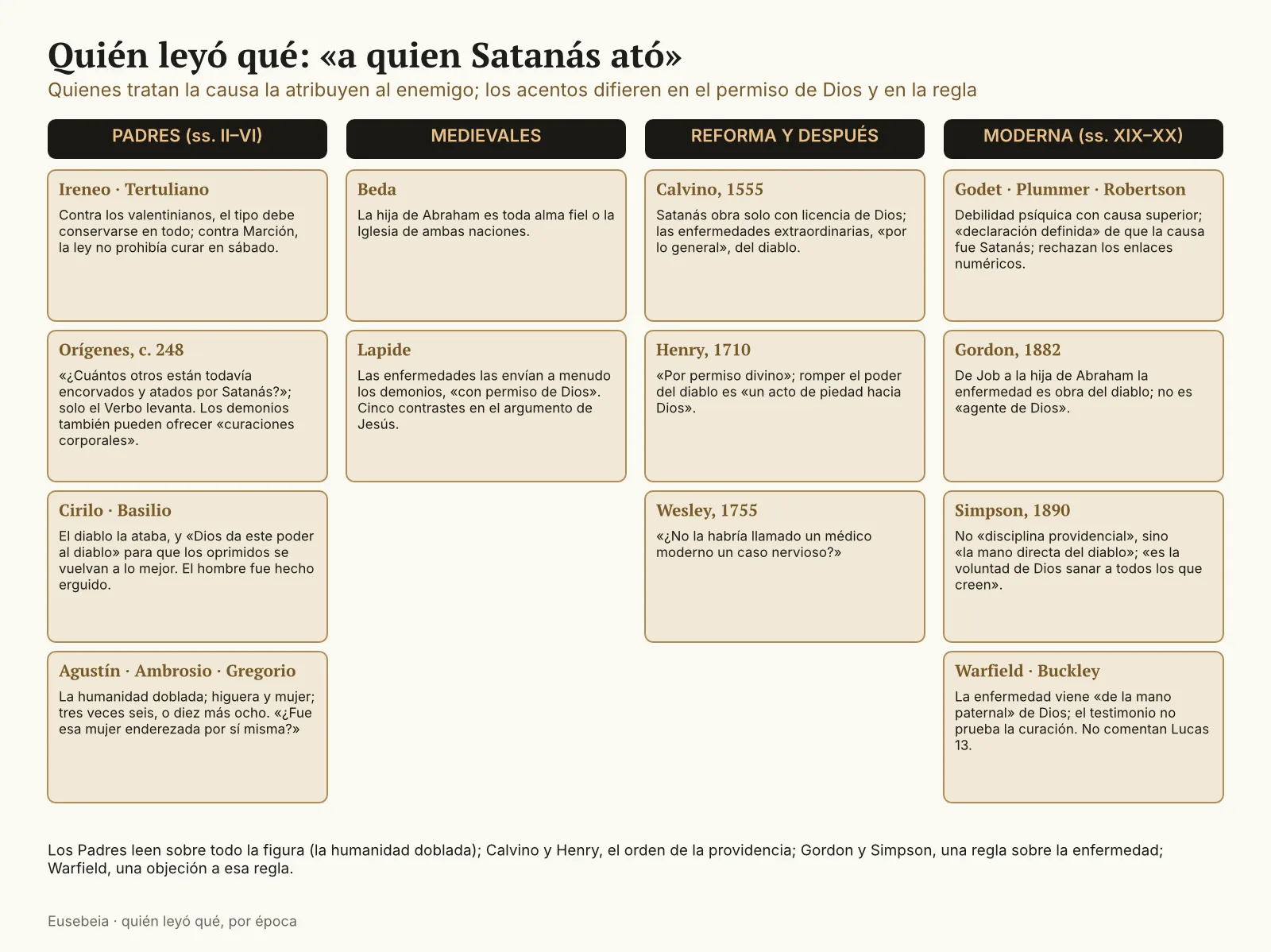 Mapa en cuatro columnas (Padres, medievales, Reforma, moderna) con una tarjeta por lector de Lucas 13:10-17: Ireneo y Tertuliano; Orígenes; Cirilo y Basilio; Agustín, Ambrosio y Gregorio; Beda y Lapide; Calvino; Henry y Wesley; Godet, Plummer y Robertson; Gordon y Simpson; Warfield y Buckley