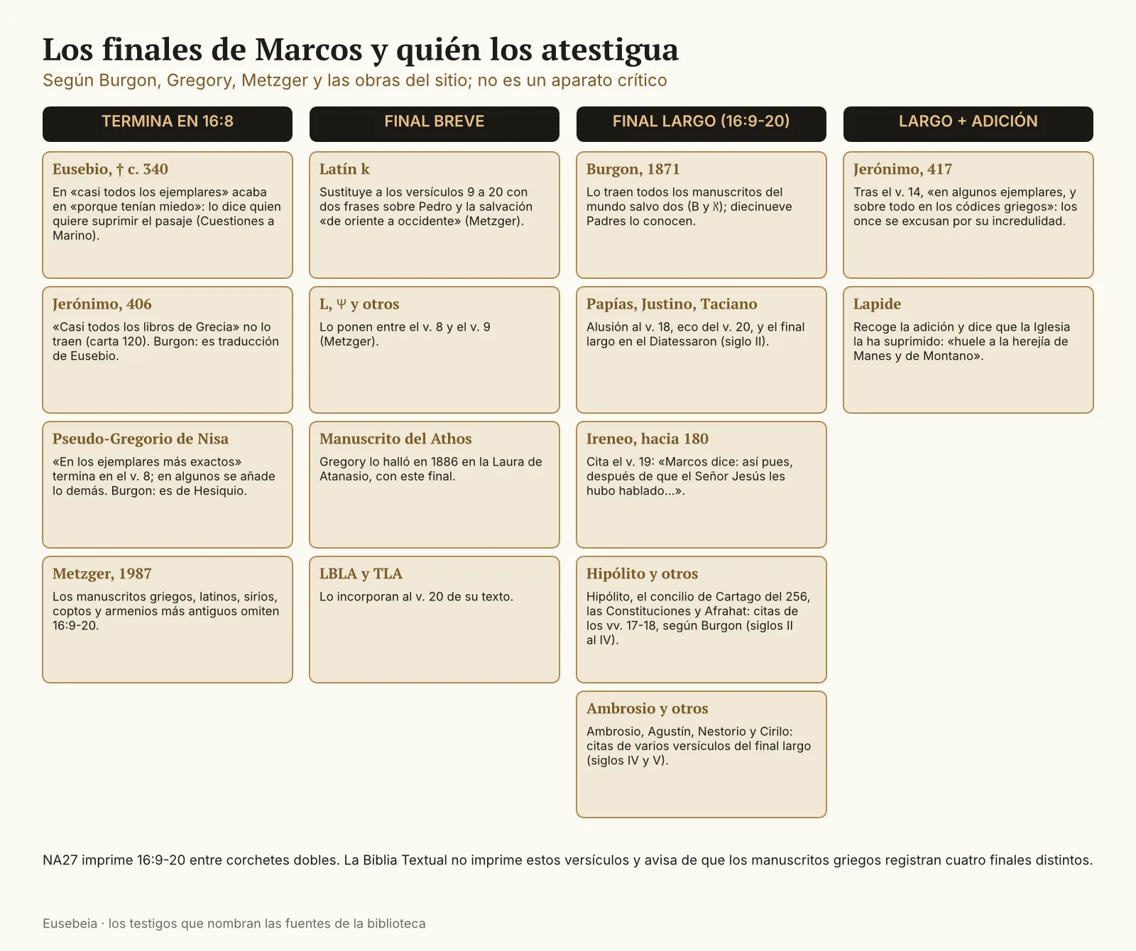 Mapa en cuatro columnas con los finales de Marcos y quién los atestigua: termina en 16:8 (Eusebio, Jerónimo, pseudo-Gregorio de Nisa o Hesiquio, los manuscritos más antiguos según Metzger), final breve (el latín k, L, Ψ, el manuscrito del Athos de Gregory), final largo (Papías, Justino, Taciano, Ireneo, Hipólito, las Constituciones apostólicas, Afrahat, Ambrosio, Agustín) y final largo con la adición de Jerónimo tras el v. 14