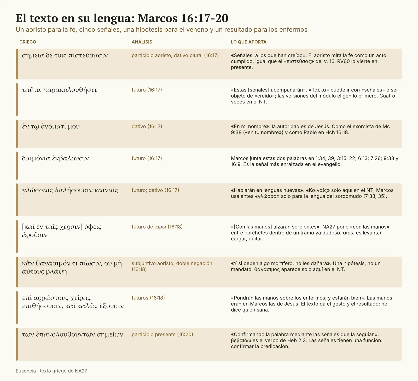 Cuadro con nueve expresiones griegas de Marcos 16:17-20 (sēmeîa de tois pisteúsasin, tauta parakolouthēsei, en tō onómati mou, daimónia ekbalousin, glōssais lalēsousin kainais, ophis arousin, thanásimón ti píōsin, ep’ arrōstous cheîras epithēsousin kai kalōs hexousin, epakolouthoúntōn sēmeíōn) con su forma gramatical y lo que aporta cada una