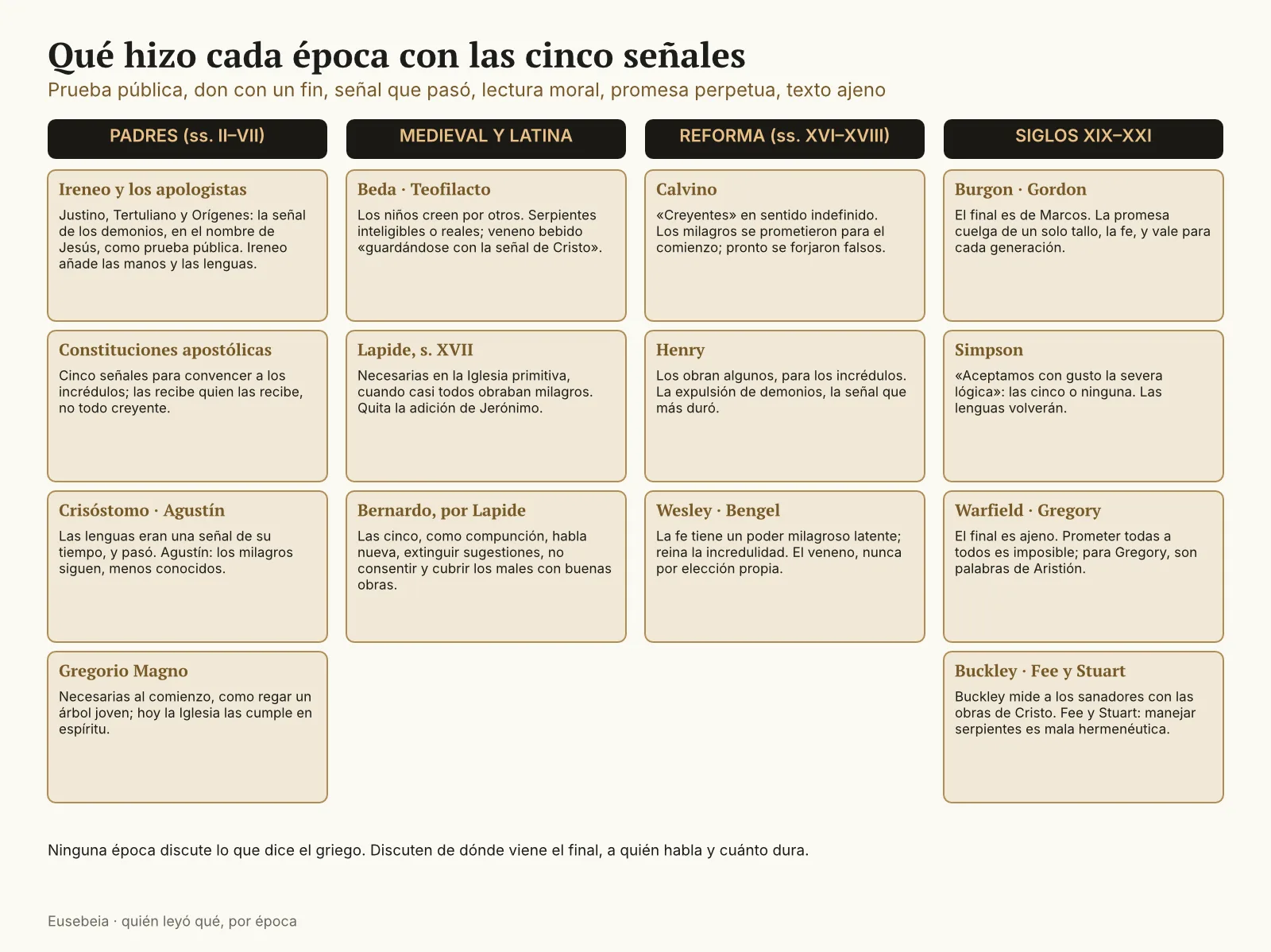 Mapa en cuatro columnas (Padres, medieval y latina, Reforma, siglos XIX y XX) con una tarjeta por lector de Marcos 16:17-18: Ireneo, Justino y Tertuliano, las Constituciones apostólicas, Crisóstomo y Agustín, Gregorio Magno, Teofilacto, Lapide y Bernardo, Calvino, Henry, Wesley y Bengel, Gordon, Simpson, Buckley, Warfield y Fee y Stuart