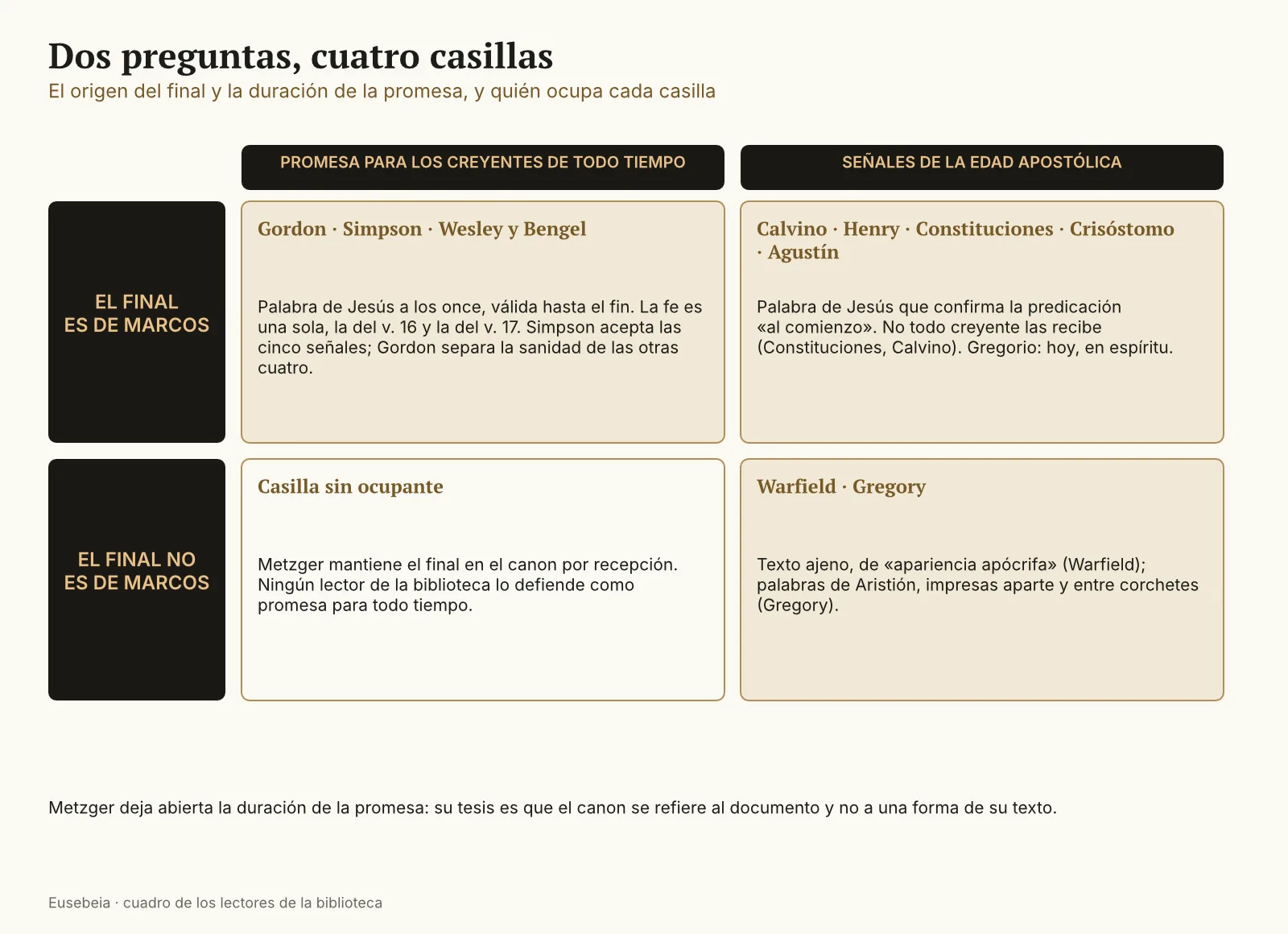 Cuadro de dos filas y dos columnas. Filas: el final es de Marcos; el final no es de Marcos, pero se recibió como Escritura. Columnas: promesa para los creyentes de todo tiempo; señales de la edad apostólica. Primera casilla: Gordon, Simpson, Wesley y Bengel. Segunda: Calvino, Henry, las Constituciones apostólicas, Crisóstomo y Agustín. Tercera: nadie en la biblioteca la defiende, aunque Metzger la deja abierta. Cuarta: Warfield, y Gregory con el final como apéndice de Aristión