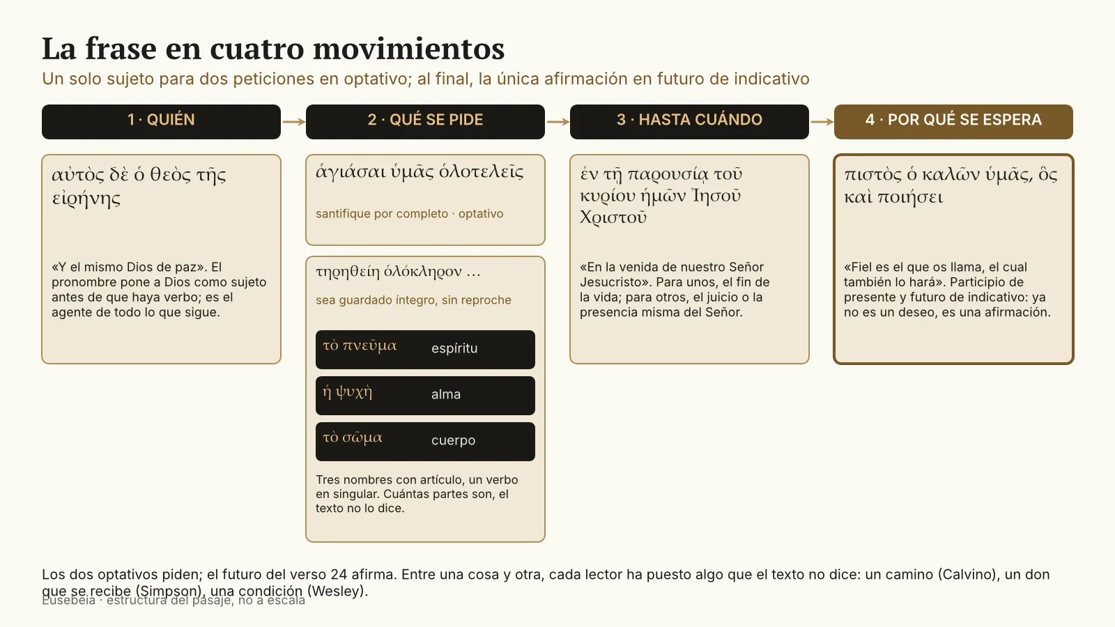Esquema en cuatro movimientos de 1 Tesalonicenses 5:23-24: el agente (autòs ho theòs tês eirénēs), la primera petición (hagiásai hymâs holoteleîs), la segunda petición (holóklēron hymôn to pneûma kaì hē psychē kaì to sôma amémptōs tērēthéiē) con el término en la parusía, y la garantía del verso 24 (pistòs ho kalôn hymâs, hòs kaì poiēsei)
