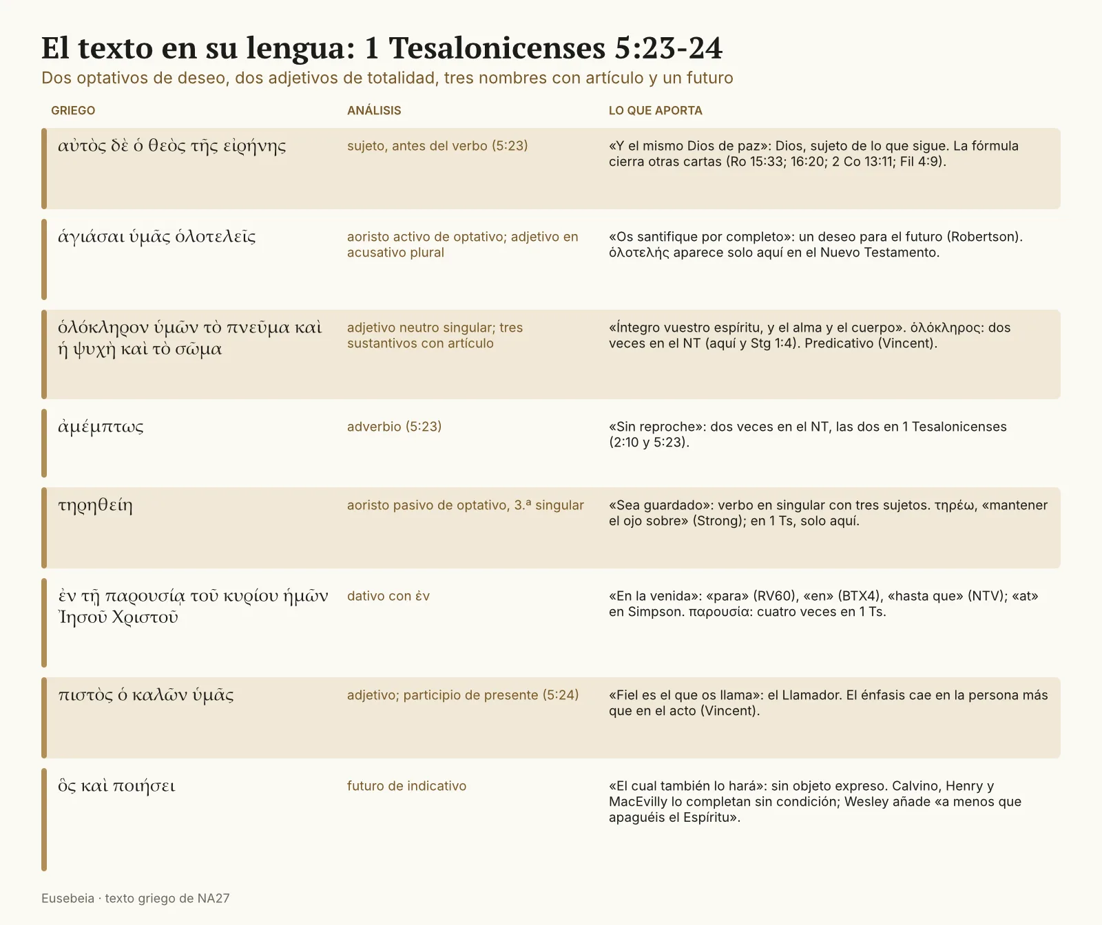 Cuadro con ocho expresiones griegas de 1 Tesalonicenses 5:23-24, su análisis y lo que aporta cada una
