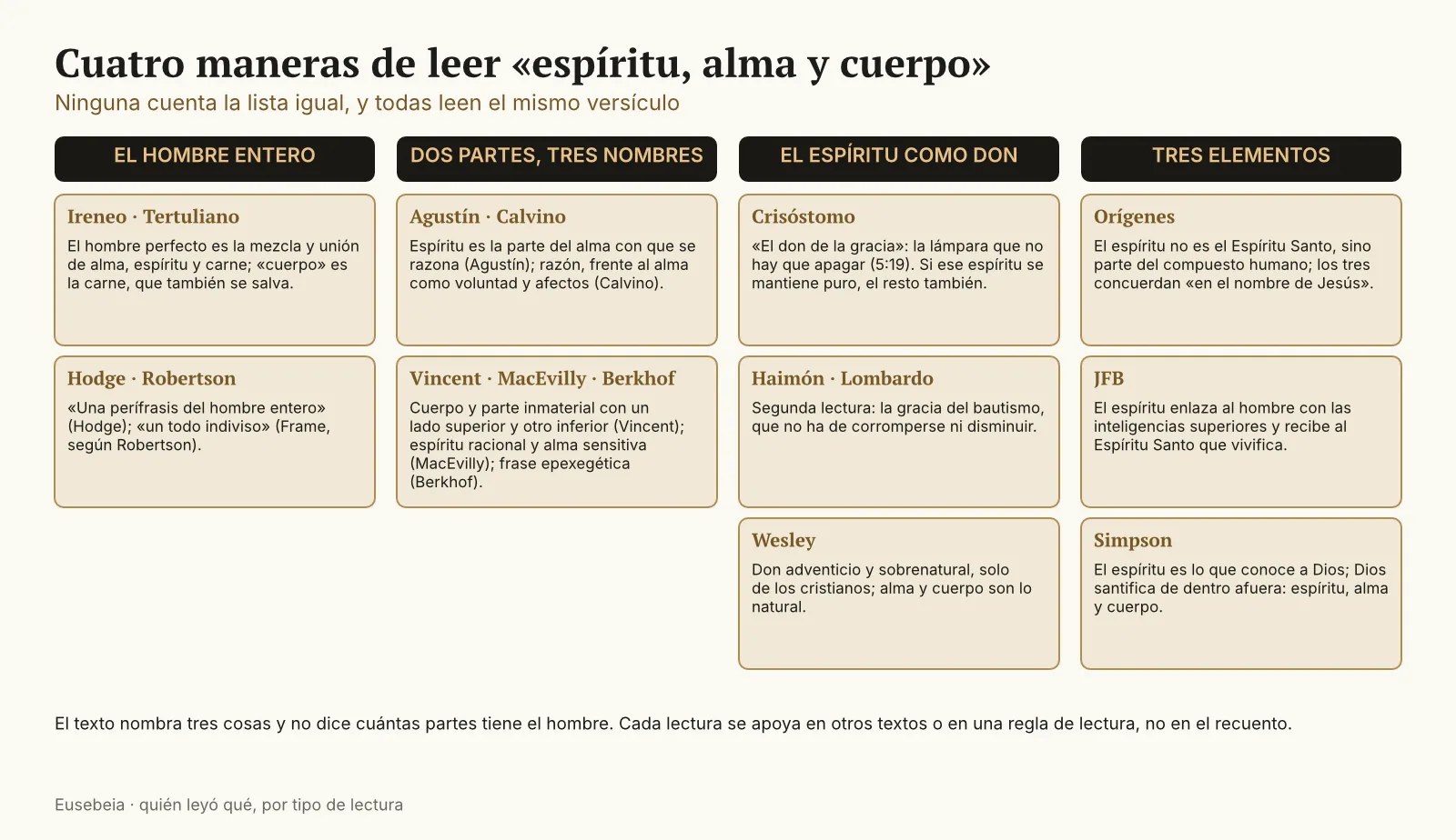 Mapa en cuatro columnas de cómo se leyó «espíritu, alma y cuerpo»: el hombre entero (Ireneo y Tertuliano; Hodge y Robertson), dos partes con tres nombres (Agustín y Calvino; Vincent, MacEvilly y Berkhof), el espíritu como don (Crisóstomo; Haimón y Lombardo; Wesley) y tres elementos (Orígenes, JFB y Simpson)