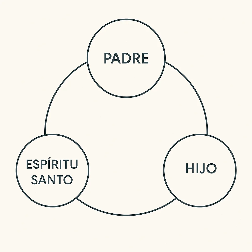 Representación de la pericóresis trinitaria