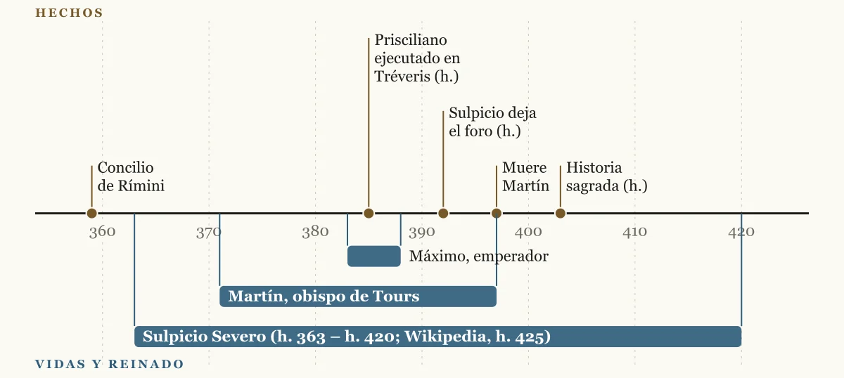 Línea del tiempo de 355 a 425 con el concilio de Rímini, la ejecución de Prisciliano, el retiro de Sulpicio, la muerte de Martín y la Historia sagrada, y barras con las vidas de Sulpicio y Martín y el reinado de Máximo