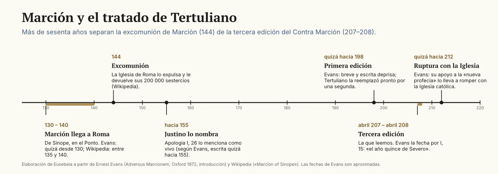 Cronología de 125 a 220: Marción llega a Roma (130–140), es excomulgado en 144, Justino lo nombra hacia 155, primera edición del tratado hacia 198, tercera edición entre abril de 207 y abril de 208 y ruptura de Tertuliano con la Iglesia hacia 212