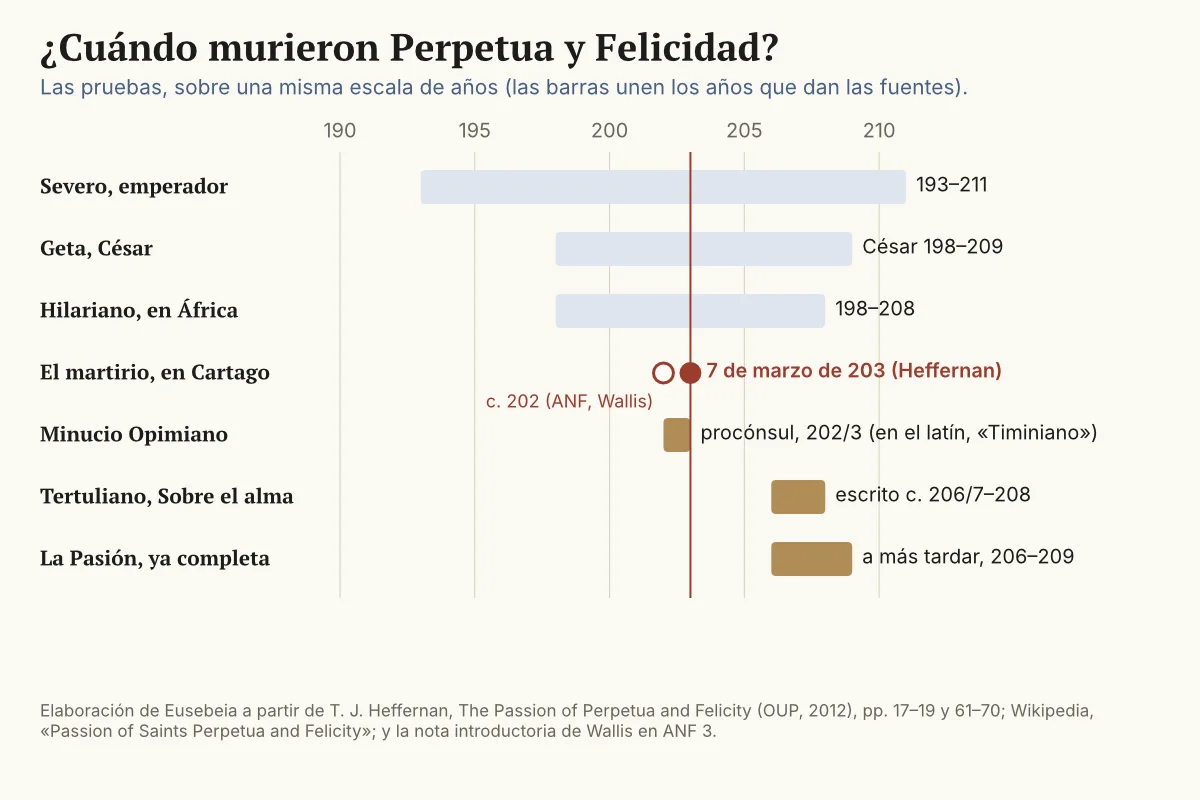 Escala de años de 190 a 213 con barras para Septimio Severo, Geta, Hilariano, Minucio Opimiano, Sobre el alma y la Pasión completa, y una línea en 203 con el martirio