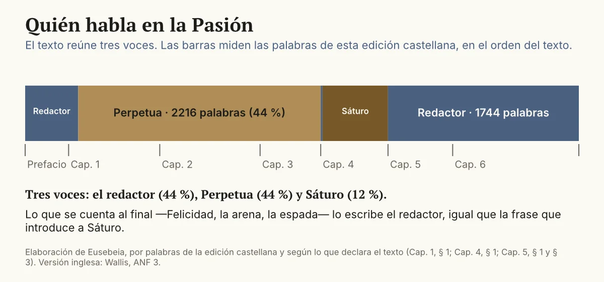 Barra horizontal dividida en cinco tramos por voces: redactor, Perpetua, redactor, Sáturo y redactor, con los capítulos marcados debajo